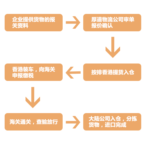 香港進口貨運代理